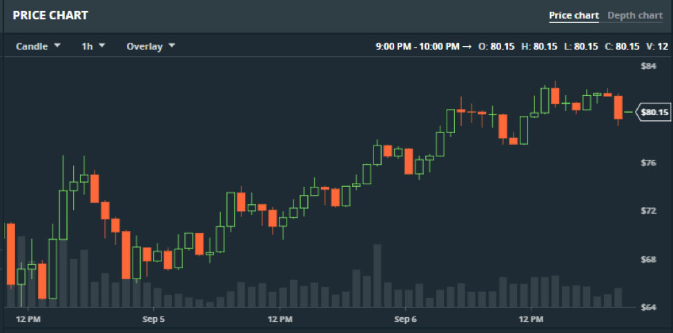 How To Read Gdax Candle Chart