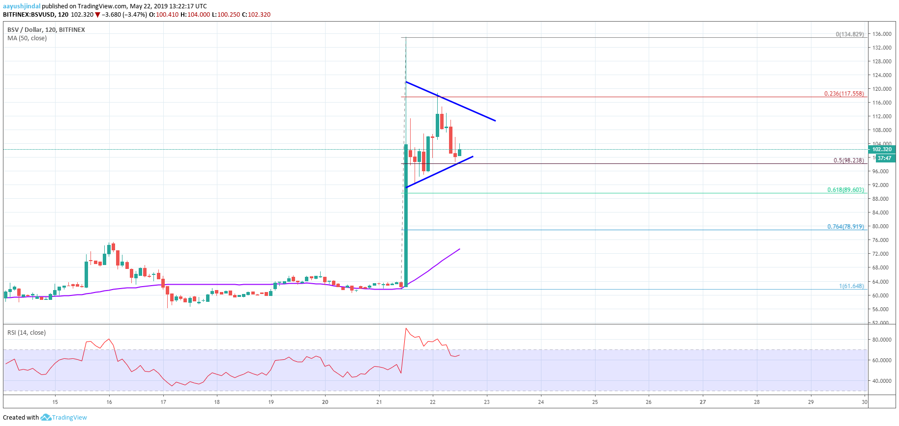 Bitcoin SV Price Analysis BSV Chart