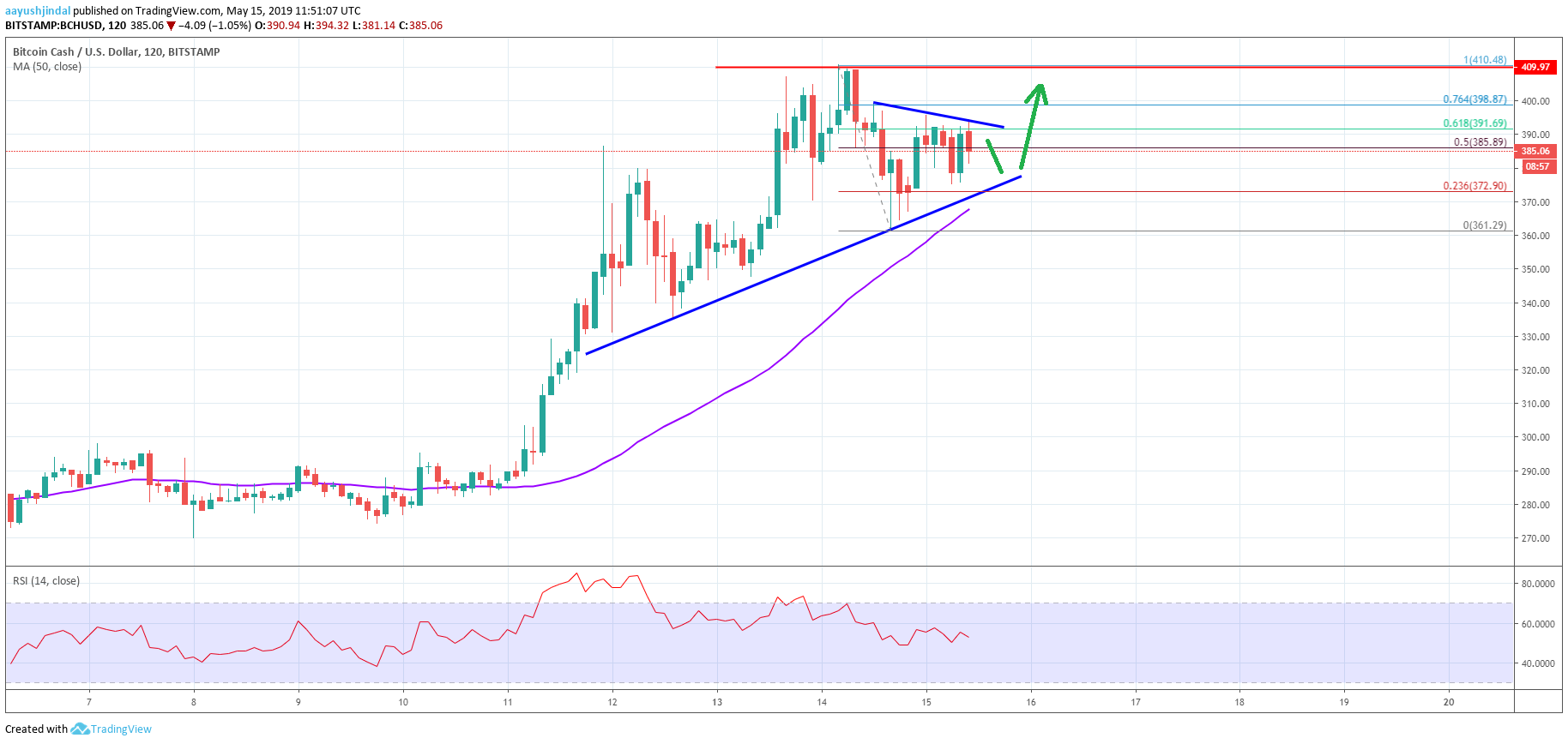 Btc Vs Bch Chart