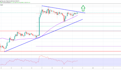 Bitcoin Price Analysis BTC Chart