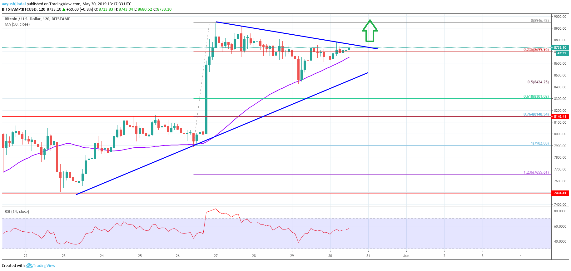 Bitcoin Price Analysis BTC Chart