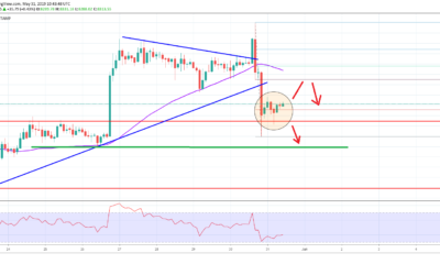 Bitcoin Price Analysis BTC Chart