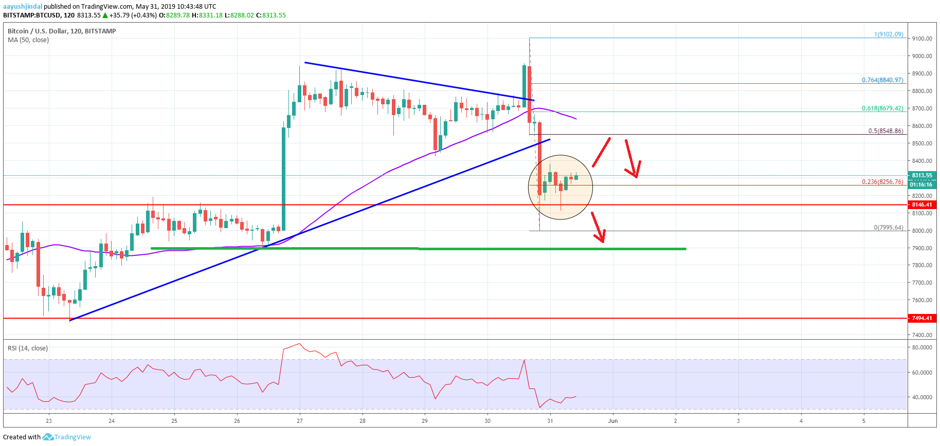 Bitcoin Price Analysis BTC Chart