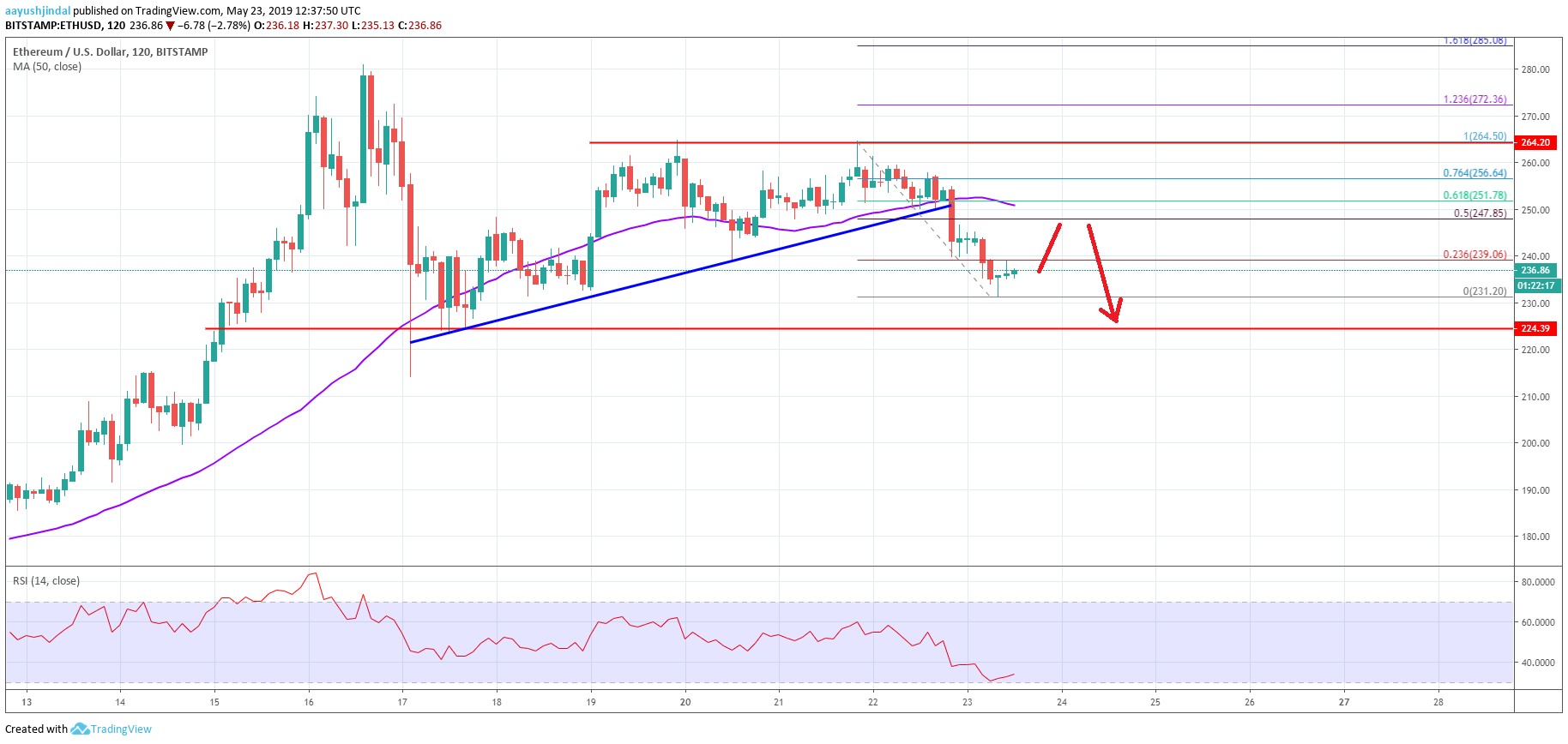 Ethereum Price Analysis ETH Chart