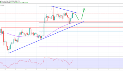 Ethereum Price Analysis ETH Chart