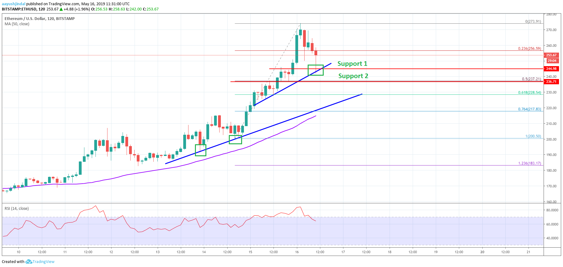 Ethereum Price Analysis ETH Chart