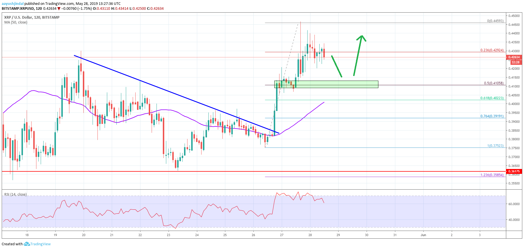 Chart Of Ripple Price