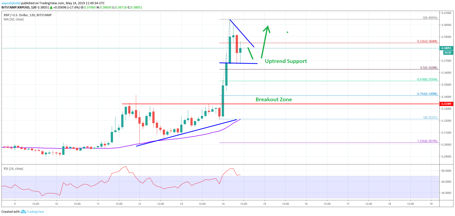 Ripple Price Analysis XRP Chart