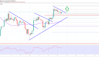 Bitcoin Price Analysis BTC Chart