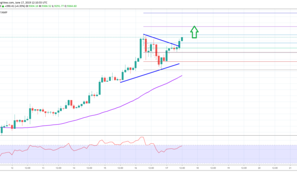 Bitcoin Price Analysis BTC Price