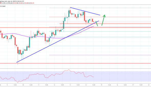 Ethereum Price Analysis ETH Chart